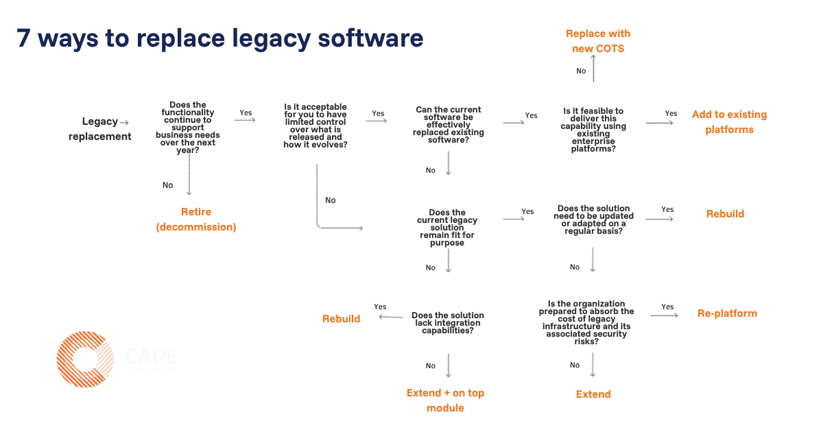 7 ways of legacy replacement