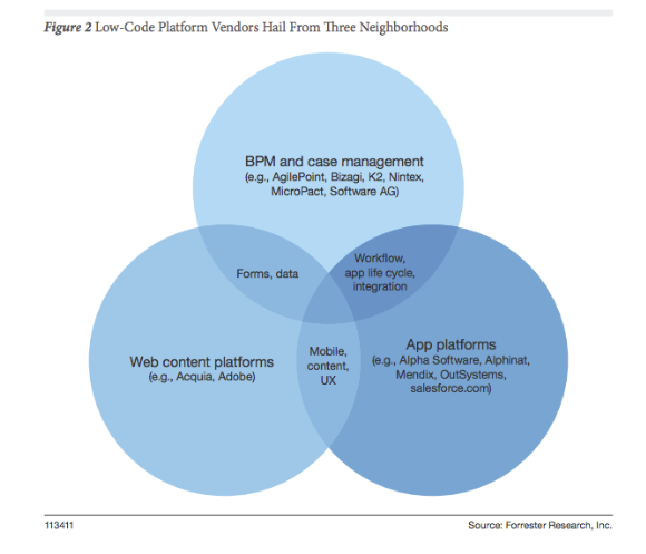 Low-Code platform vendors